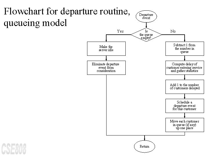 Flowchart for departure routine, queueing model Yes Departure event Is the queue empty? No