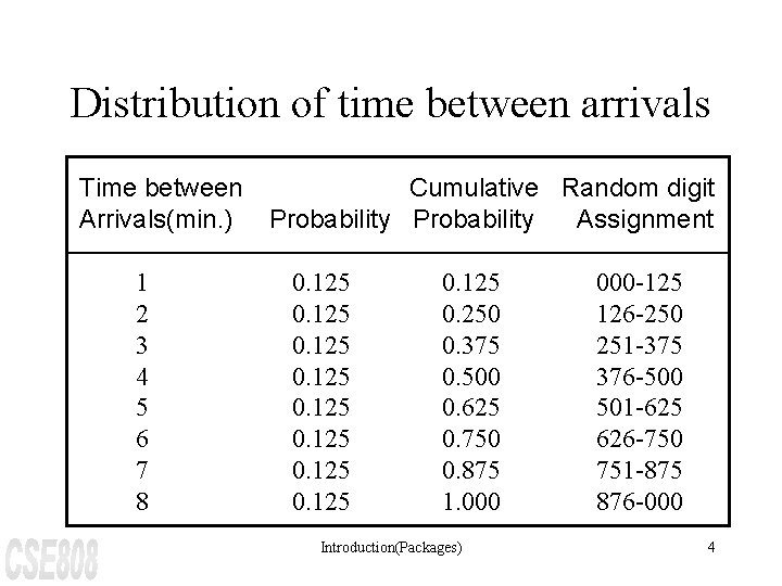 Distribution of time between arrivals Time between Cumulative Random digit Arrivals(min. ) Probability Assignment