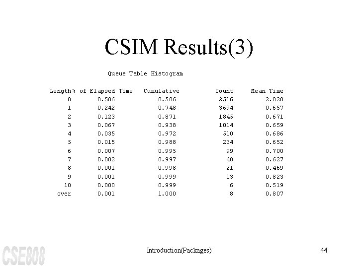 CSIM Results(3) Queue Table Histogram Length % of Elapsed Time 0 0. 506 1