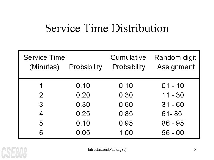 Service Time Distribution Service Time (Minutes) Probability 1 2 3 4 5 6 0.