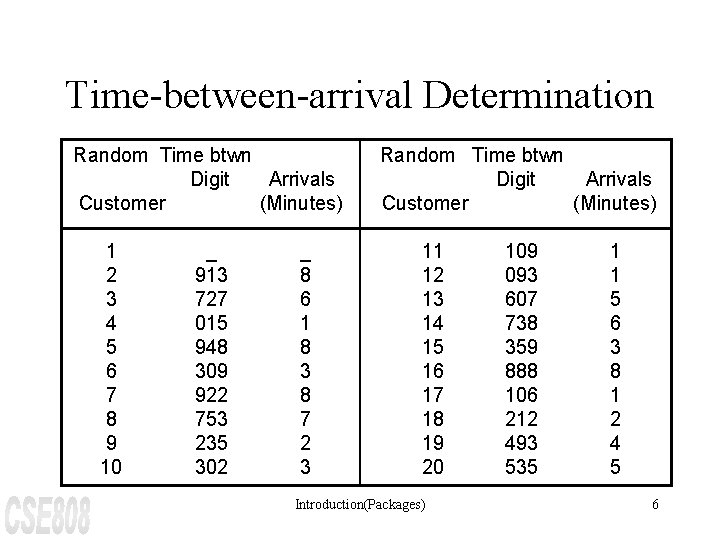 Time-between-arrival Determination Random Time btwn Digit Arrivals Customer (Minutes) 1 2 3 4 5