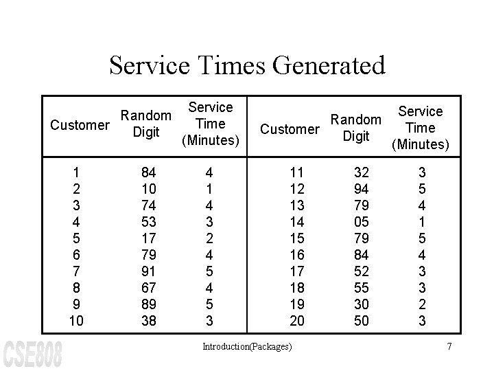 Service Times Generated Random Customer Digit 1 2 3 4 5 6 7 8
