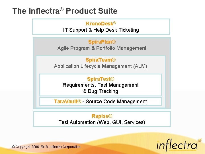 The Inflectra® Product Suite Krono. Desk® IT Support & Help Desk Ticketing Spira. Plan®