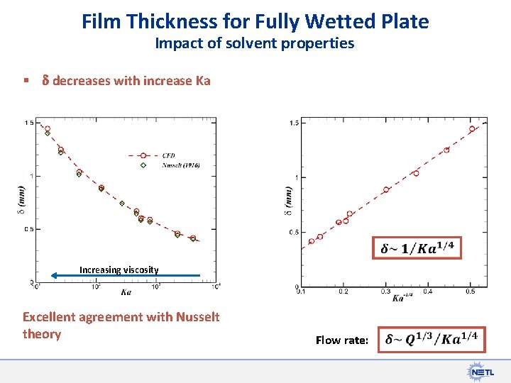 Film Thickness for Fully Wetted Plate Impact of solvent properties § decreases with increase