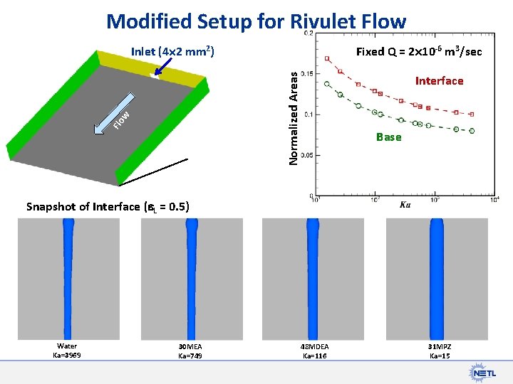 Modified Setup for Rivulet Flow Fixed Q = 2 10 -6 m 3/sec Flo