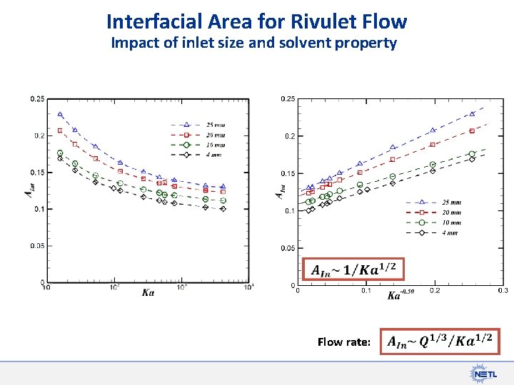 Interfacial Area for Rivulet Flow Impact of inlet size and solvent property Flow rate: