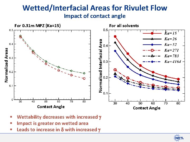 Wetted/Interfacial Areas for Rivulet Flow Impact of contact angle Interface For all solvents Normalized