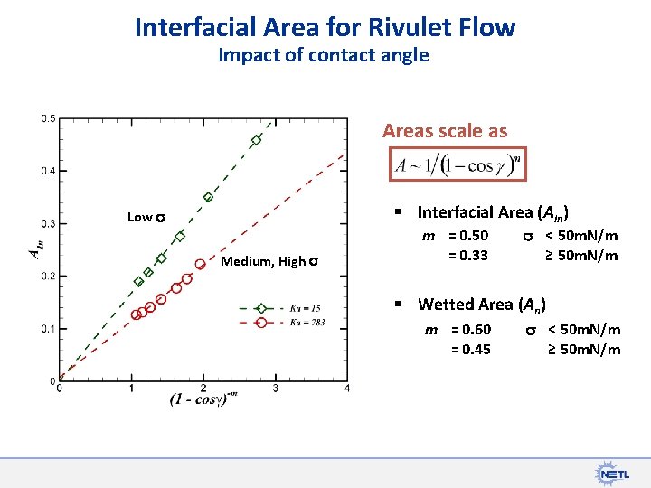 Interfacial Area for Rivulet Flow Impact of contact angle Areas scale as § Interfacial