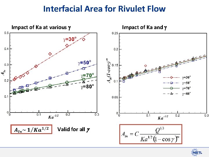 Interfacial Area for Rivulet Flow Impact of Ka at various Valid for all g