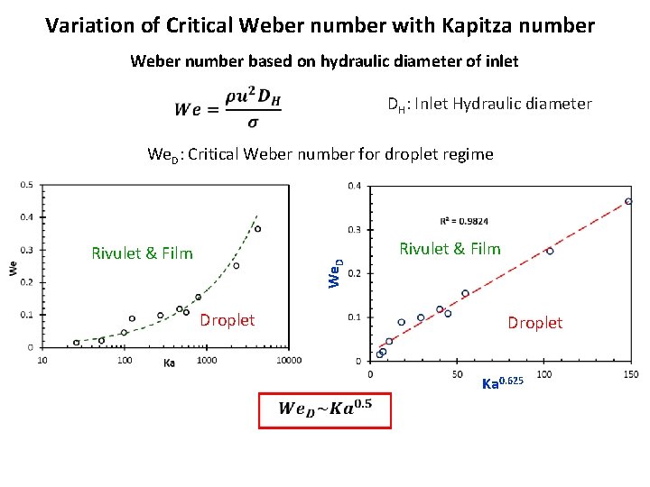 Variation of Critical Weber number with Kapitza number Weber number based on hydraulic diameter