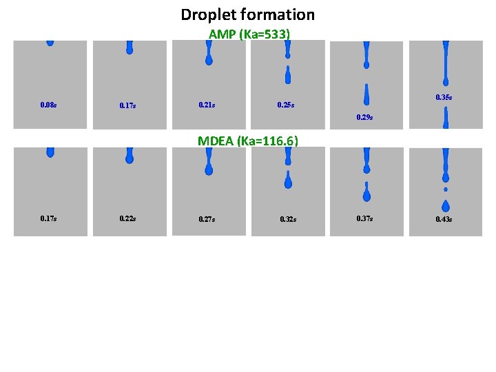 Droplet formation AMP (Ka=533) 0. 08 s 0. 17 s 0. 21 s 0.