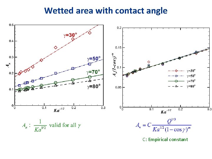 Wetted area with contact angle C: Empirical constant 