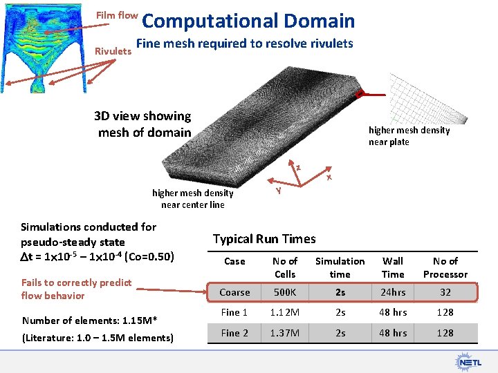 Film flow Rivulets Computational Domain Fine mesh required to resolve rivulets 3 D view