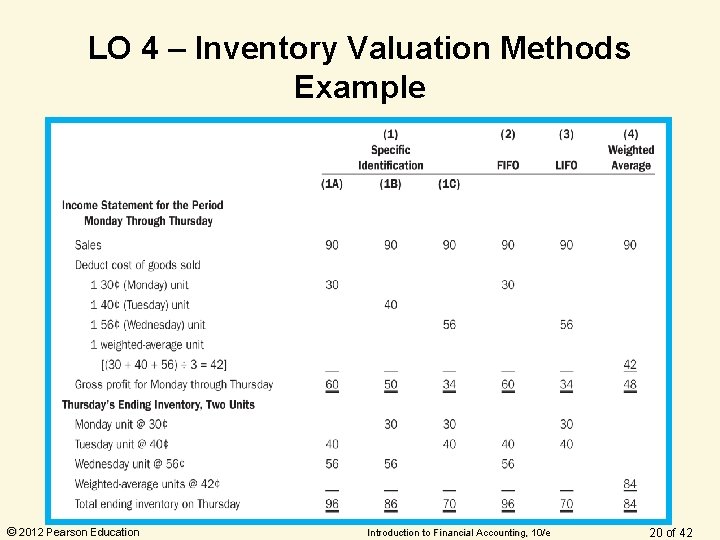 LO 4 – Inventory Valuation Methods Example © 2012 Pearson Education Introduction to Financial LO 4 – Inventory Valuation Methods Example © 2012 Pearson Education Introduction to Financial