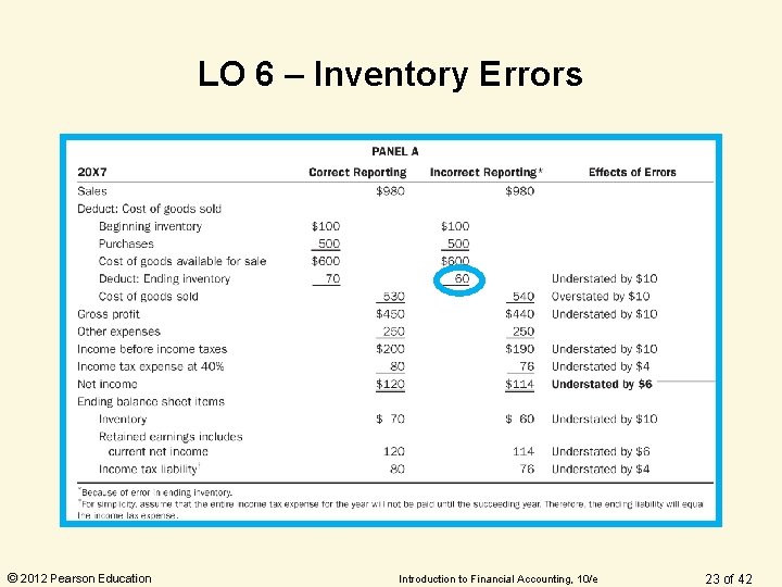 LO 6 – Inventory Errors © 2012 Pearson Education Introduction to Financial Accounting, 10/e LO 6 – Inventory Errors © 2012 Pearson Education Introduction to Financial Accounting, 10/e
