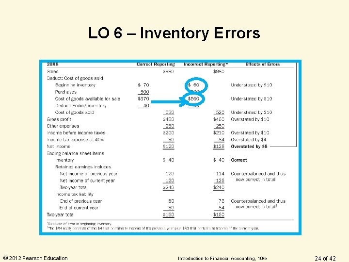 LO 6 – Inventory Errors © 2012 Pearson Education Introduction to Financial Accounting, 10/e LO 6 – Inventory Errors © 2012 Pearson Education Introduction to Financial Accounting, 10/e