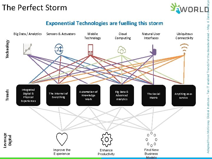 Exponential Technology Development DIGITAL TRANSFORMATION Exponential Technologies are fuelling this storm