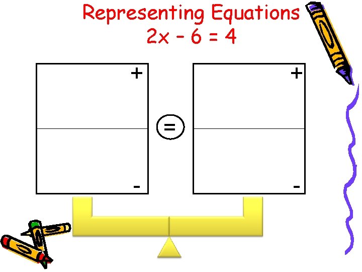 Representing Equations 2 x – 6 = 4 + + = - - 
