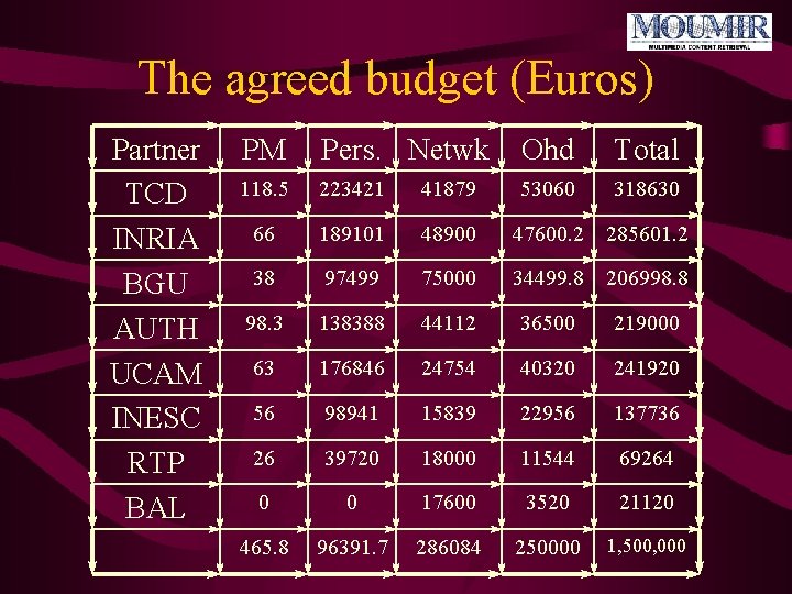 The agreed budget (Euros) Partner TCD INRIA BGU AUTH UCAM INESC RTP BAL PM