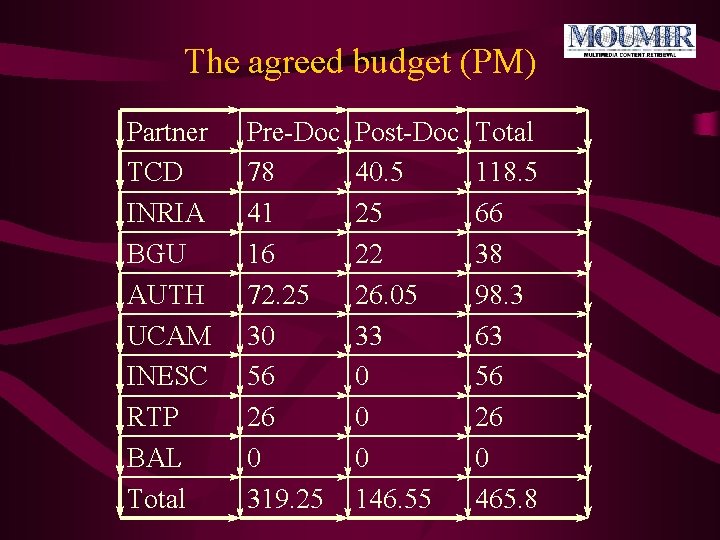 The agreed budget (PM) Partner TCD INRIA BGU AUTH UCAM INESC RTP BAL Total
