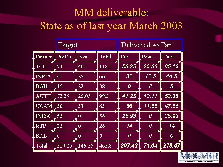 MM deliverable: State as of last year March 2003 Target Delivered so Far Partner