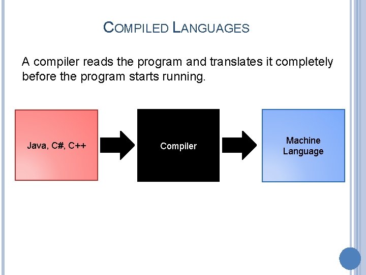 COMPILED LANGUAGES A compiler reads the program and translates it completely before the program