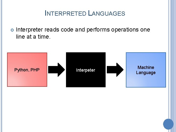 INTERPRETED LANGUAGES Interpreter reads code and performs operations one line at a time. Python,