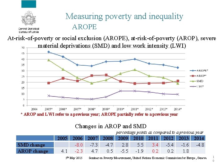 Measuring poverty and inequality AROPE At-risk-of-poverty or social exclusion (AROPE), at-risk-of-poverty (AROP), severe material