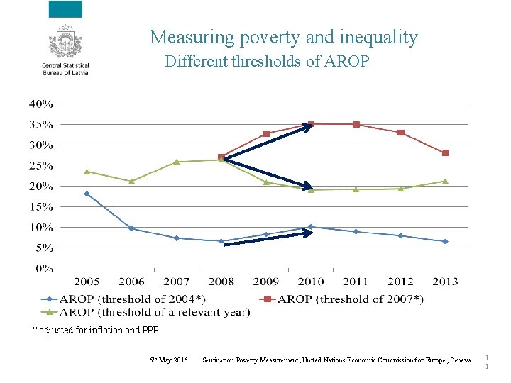 Measuring poverty and inequality Different thresholds of AROP * adjusted for inflation and PPP