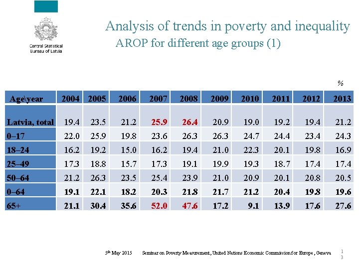 Analysis of trends in poverty and inequality AROP for different age groups (1) %