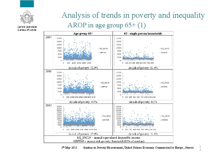 Analysis of trends in poverty and inequality AROP in age group 65+ (1) 5