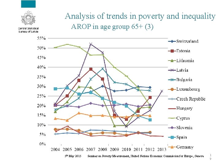 Analysis of trends in poverty and inequality AROP in age group 65+ (3) 5