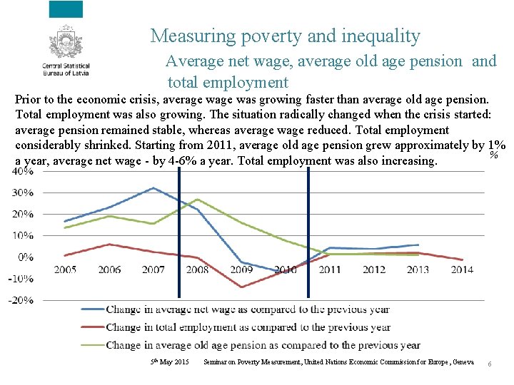 Measuring poverty and inequality Average net wage, average old age pension and total employment