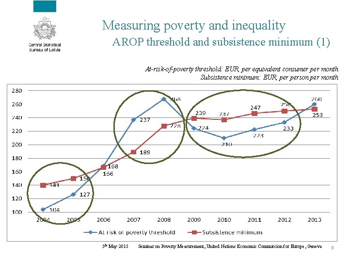 Measuring poverty and inequality AROP threshold and subsistence minimum (1) At-risk-of-poverty threshold: EUR, per