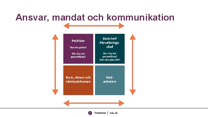 Ansvar, mandat och kommunikation Sida 20 