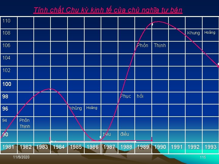 Tính chất Chu kỳ kinh tế của chủ nghĩa tư bản 110 Khung 108