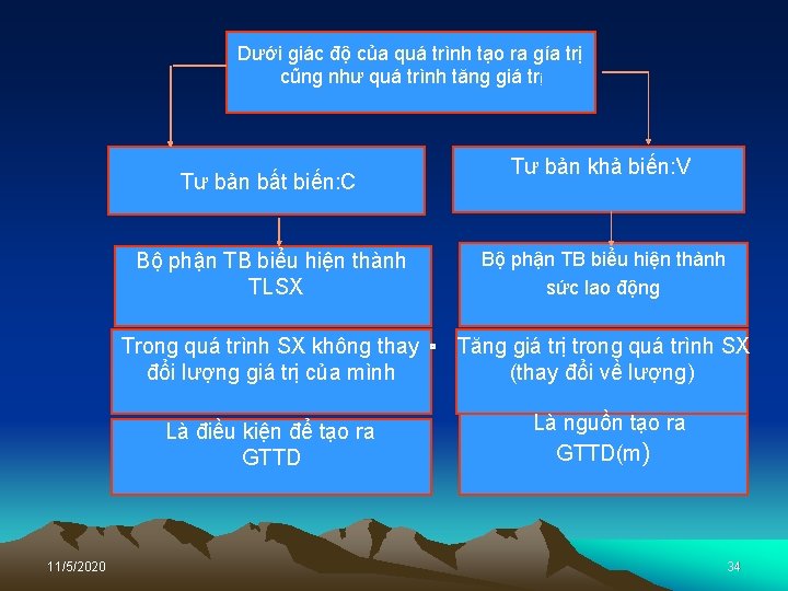 Dưới giác độ của quá trình tạo ra gía trị cũng như quá trình