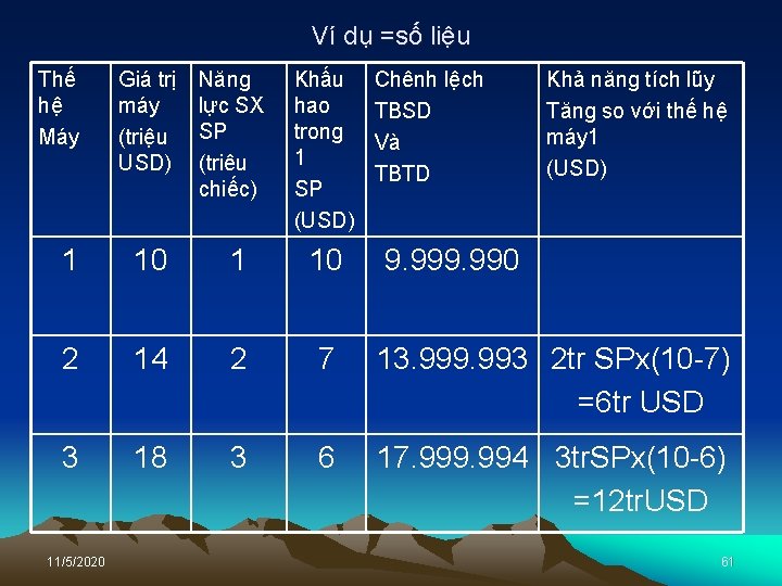 Ví dụ =số liệu Thế hệ Máy Giá trị máy (triệu USD) Năng lực