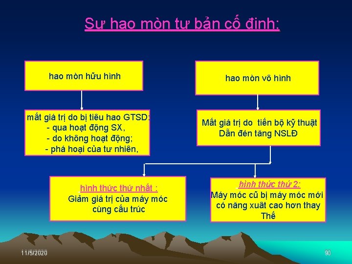 Sự hao mòn tư bản cố định: hao mòn hữu hình mất giá trị