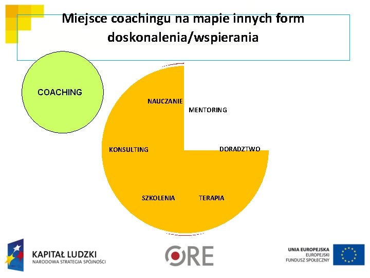 Miejsce coachingu na mapie innych form doskonalenia/wspierania COACHING NAUCZANIE MENTORING KONSULTING SZKOLENIA DORADZTWO TERAPIA