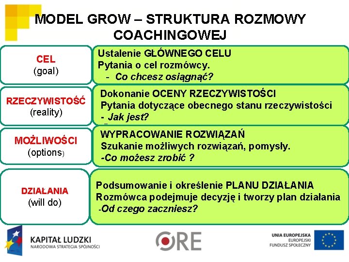 MODEL GROW – STRUKTURA ROZMOWY COACHINGOWEJ CEL (goal) RZECZYWISTOŚĆ (reality) MOŻLIWOŚCI (options) DZIAŁANIA (will