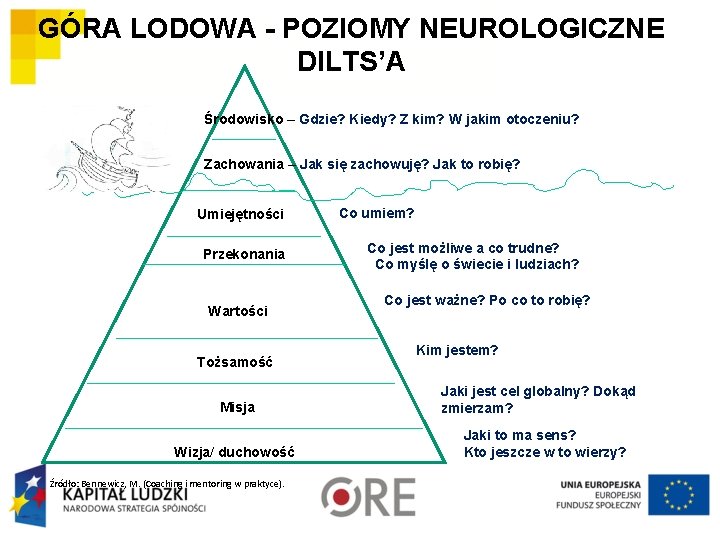 GÓRA LODOWA - POZIOMY NEUROLOGICZNE DILTS’A Środowisko – Gdzie? Kiedy? Z kim? W jakim GÓRA LODOWA - POZIOMY NEUROLOGICZNE DILTS’A Środowisko – Gdzie? Kiedy? Z kim? W jakim