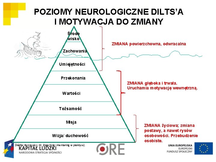 POZIOMY NEUROLOGICZNE DILTS’A I MOTYWACJA DO ZMIANY Środo wisko ZMIANA powierzchowna, odwracalna Zachowania Umiejętności