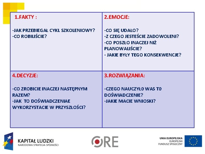 1. FAKTY : 2. EMOCJE: -JAK PRZEBIEGAŁ CYKL SZKOLENIOWY? -CO ROBILIŚCIE? -CO SIĘ UDAŁO?