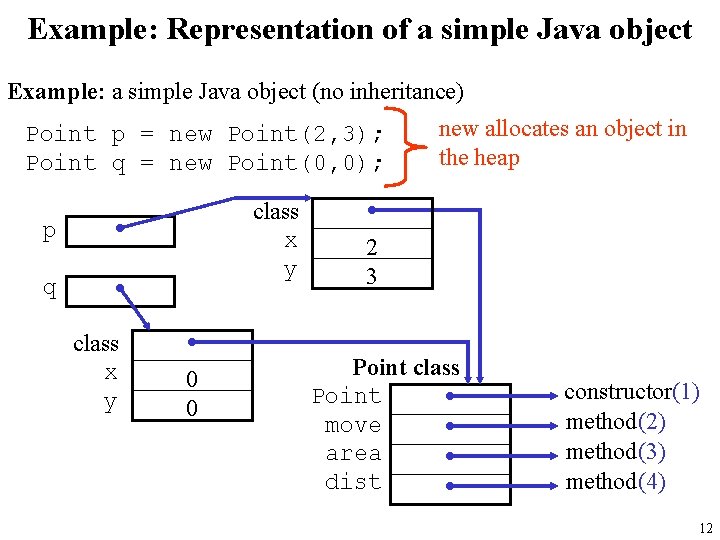 Example: Representation of a simple Java object Example: a simple Java object (no inheritance)