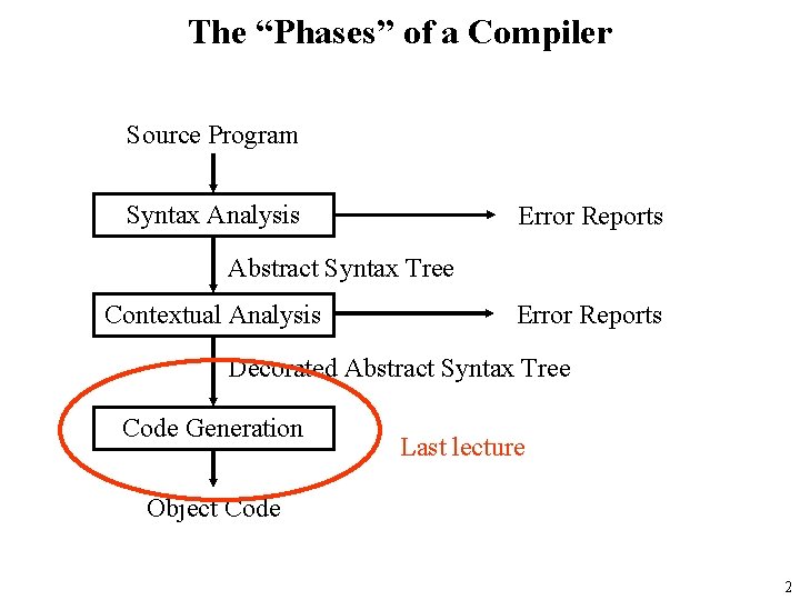 The “Phases” of a Compiler Source Program Syntax Analysis Error Reports Abstract Syntax Tree