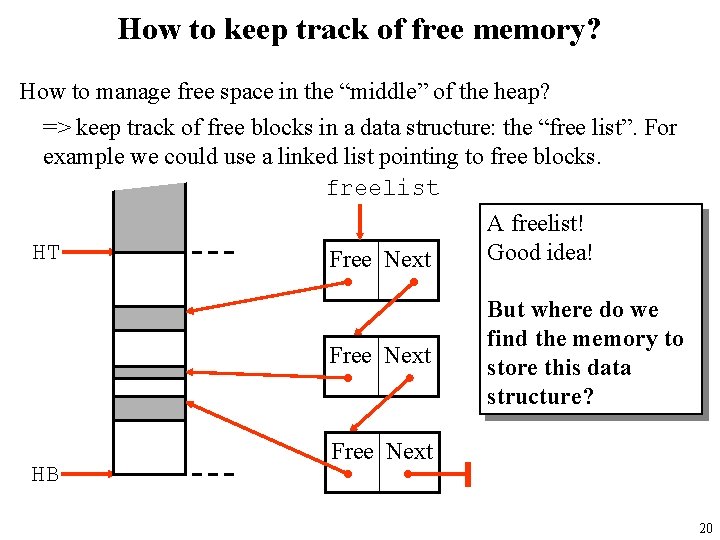 How to keep track of free memory? How to manage free space in the