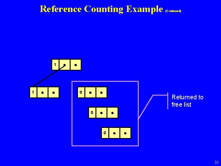 Reference Counting Example (Continued) 1 2 1 1 0 Returned to free list 1