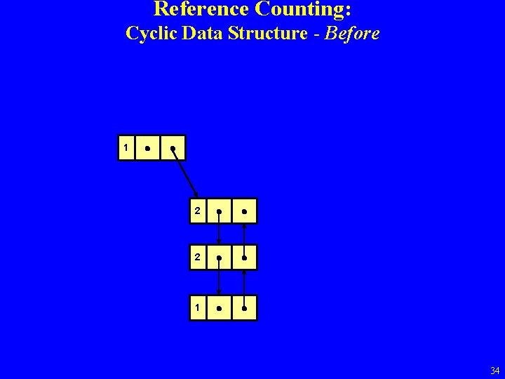 Reference Counting: Cyclic Data Structure - Before 1 2 0 0 2 0 1