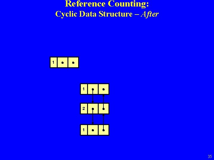 Reference Counting: Cyclic Data Structure – After 1 1 0 0 2 0 1